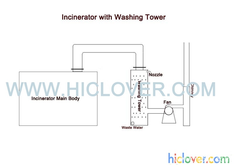 Burning ability 50kg/hr with damp scrubber with dual released heater