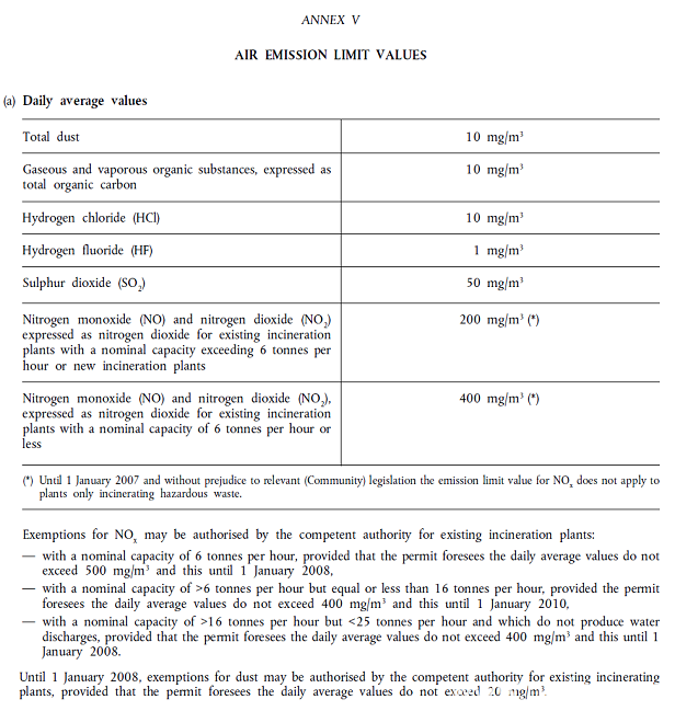 emissions Directive 2000/76/EC