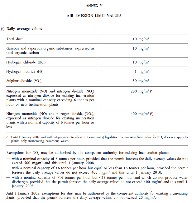 emissions Directive 2000/76/EC