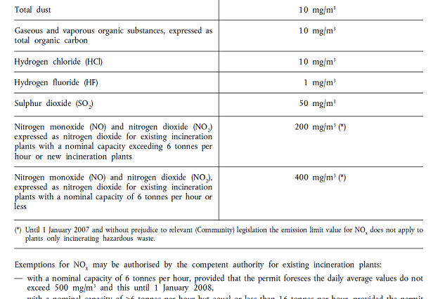 emissions Directive 2000/76/EC
