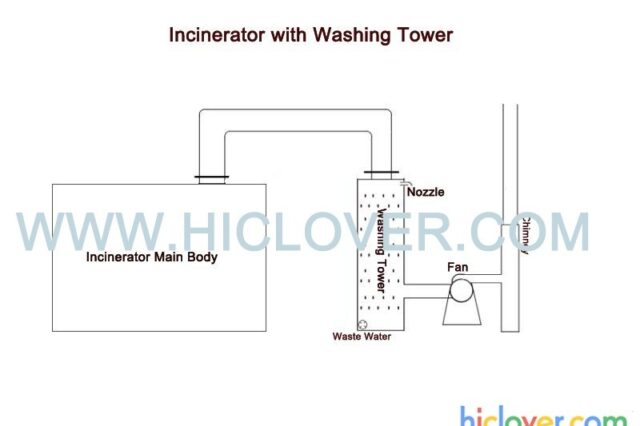 Burning ability 50kg/hr with damp scrubber with dual released heater