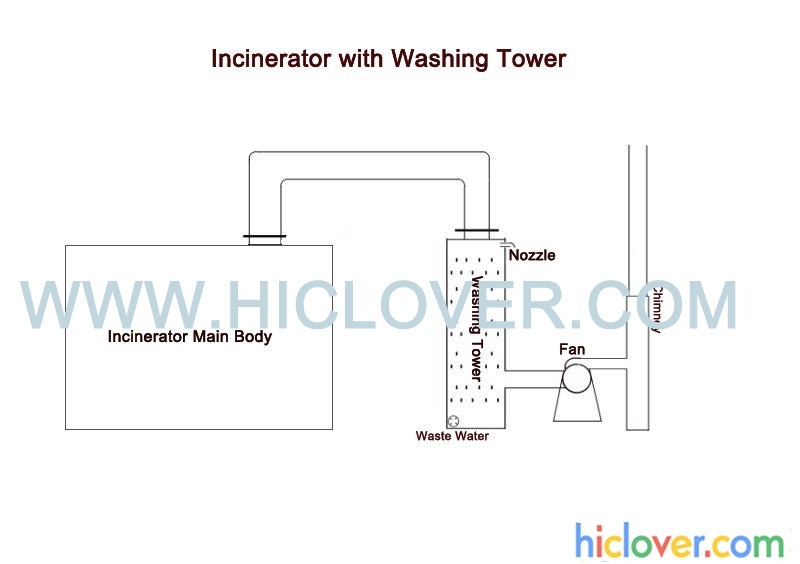 20-30kgs of waste per human resources with water scrubber