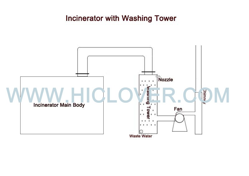 20-30kgs of waste per hr with water scrubber