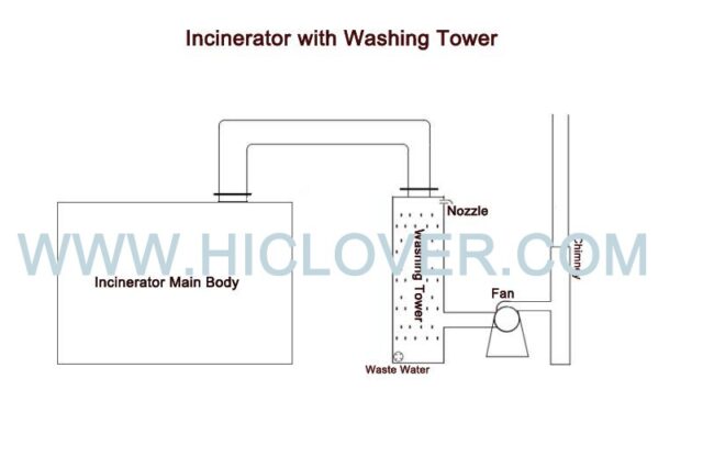 Burning capability 50kg/hr with damp scrubber with dual discharged burner